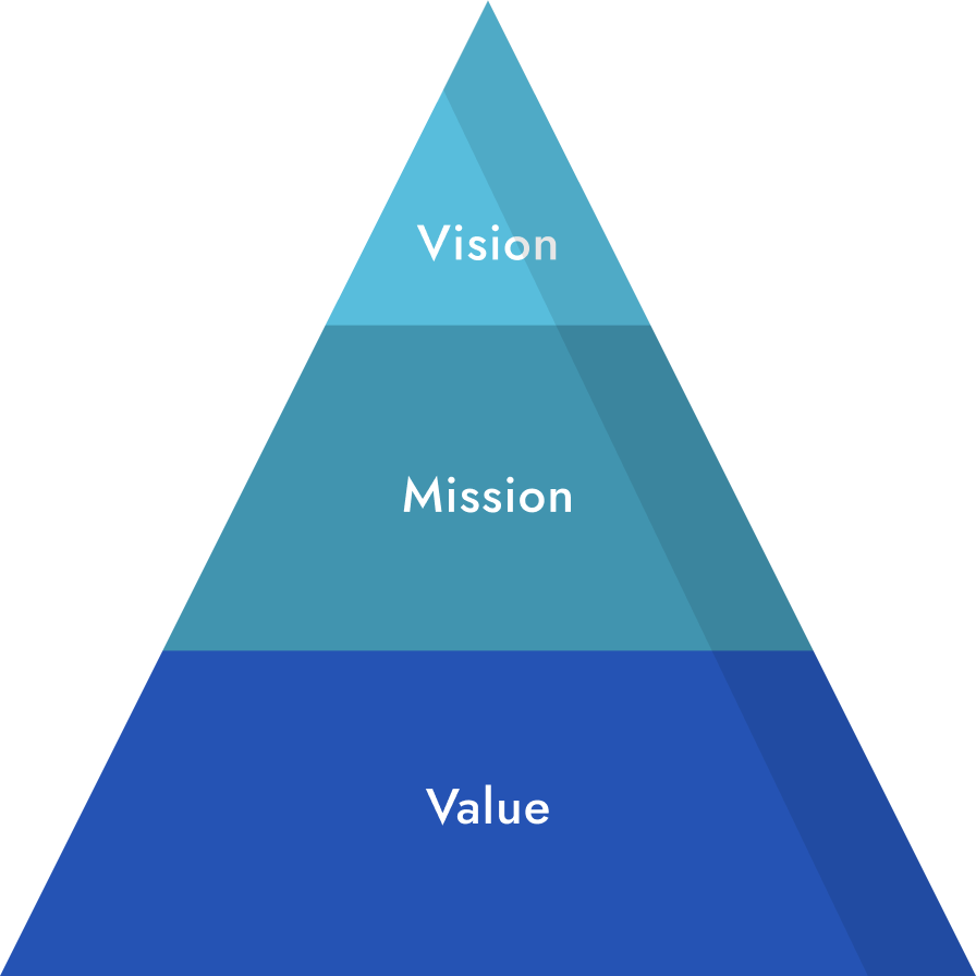 Vision Mission Value